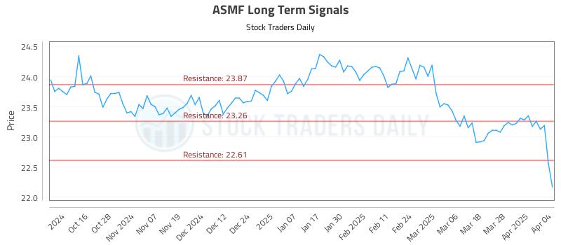 ASMF Long Term Analysis for April 5 2025