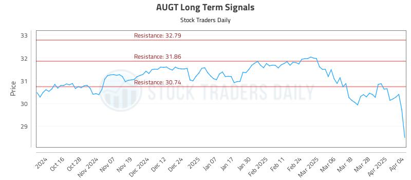 AUGT Long Term Analysis for April 5 2025