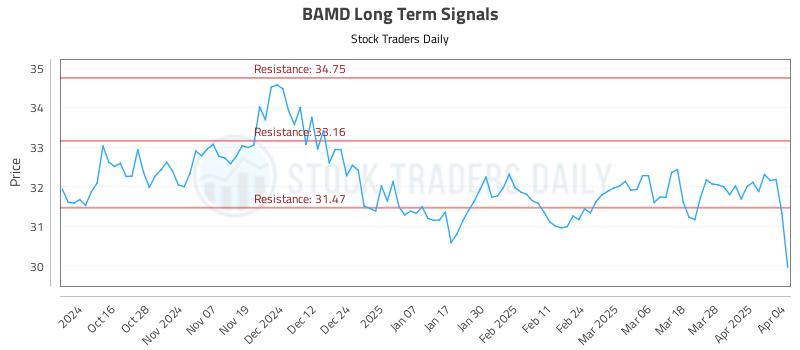 BAMD Long Term Analysis for April 5 2025