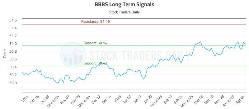 BBBS Long Term Analysis for April 5 2025