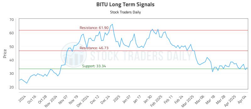 BITU Long Term Analysis for April 5 2025