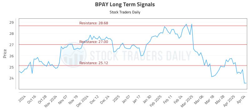 BPAY Long Term Analysis for April 5 2025 BPAY Long Term Analysis for April 5 2025