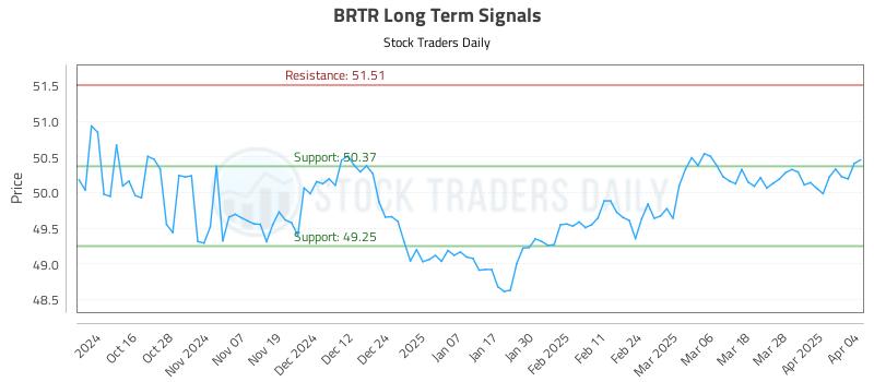 BRTR Long Term Analysis for April 5 2025