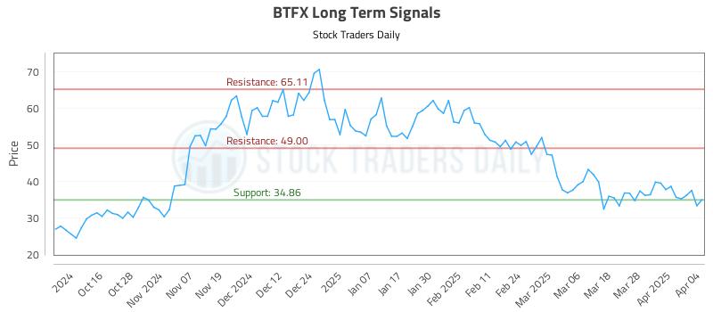 BTFX Long Term Analysis for April 5 2025
