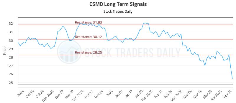 CSMD Long Term Analysis for April 5 2025