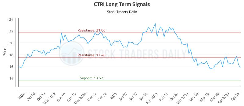 CTRI Long Term Analysis for April 5 2025