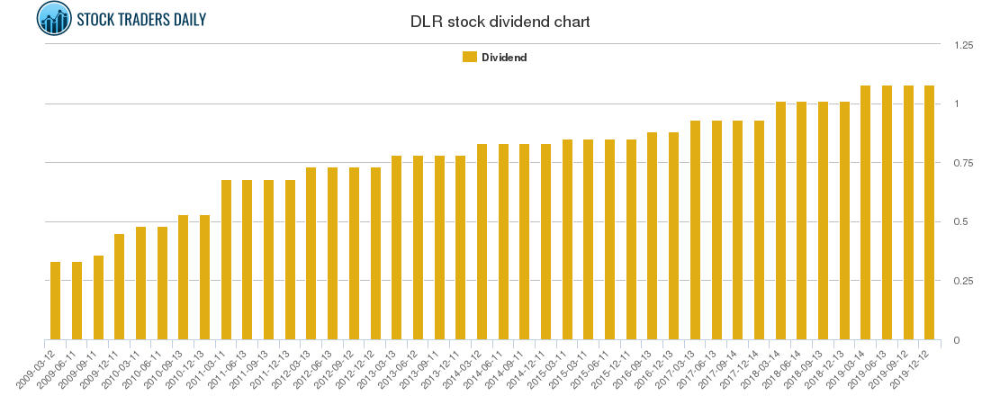 DLR Dividend Chart