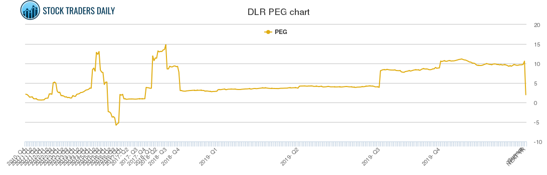 DLR PEG chart