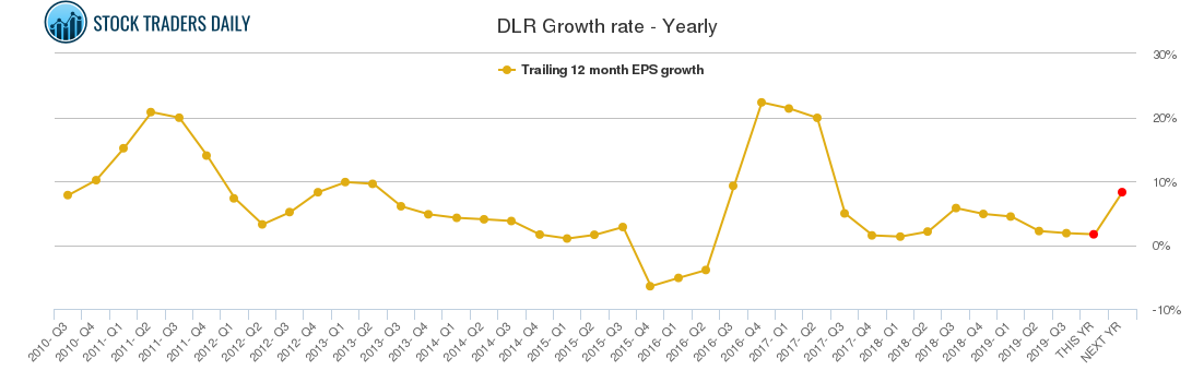 DLR Growth rate - Yearly