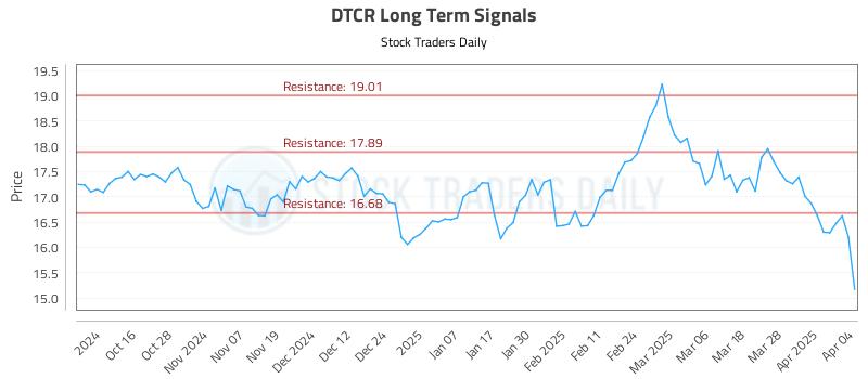 DTCR Long Term Analysis for April 5 2025