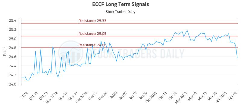 ECCF Long Term Analysis for April 5 2025 ECCF Long Term Analysis for April 5 2025