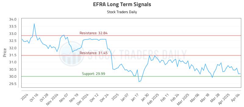 EFRA Long Term Analysis for April 5 2025