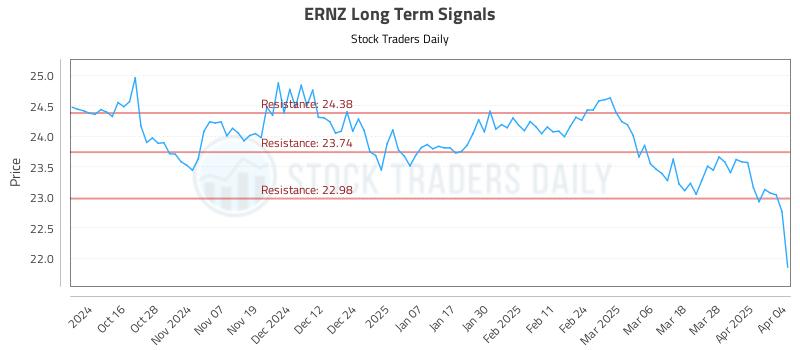 ERNZ Long Term Analysis for April 5 2025