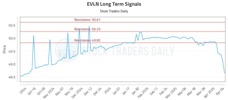 EVLN Long Term Analysis for April 5 2025