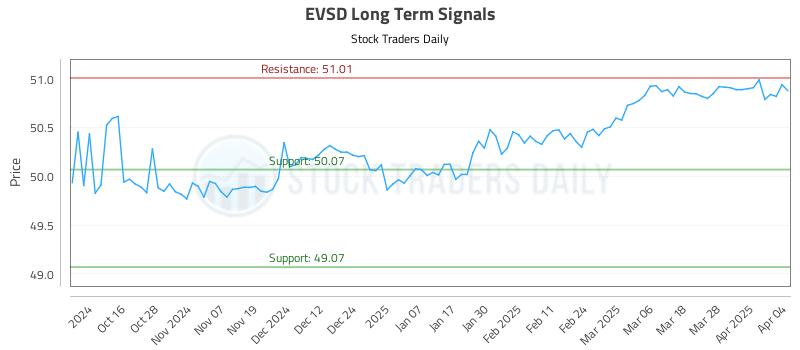 EVSD Long Term Analysis for April 5 2025 EVSD Long Term Analysis for April 5 2025