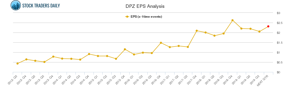 DPZ EPS Analysis