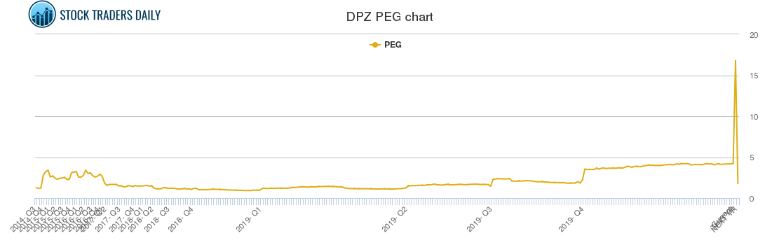 DPZ PEG chart