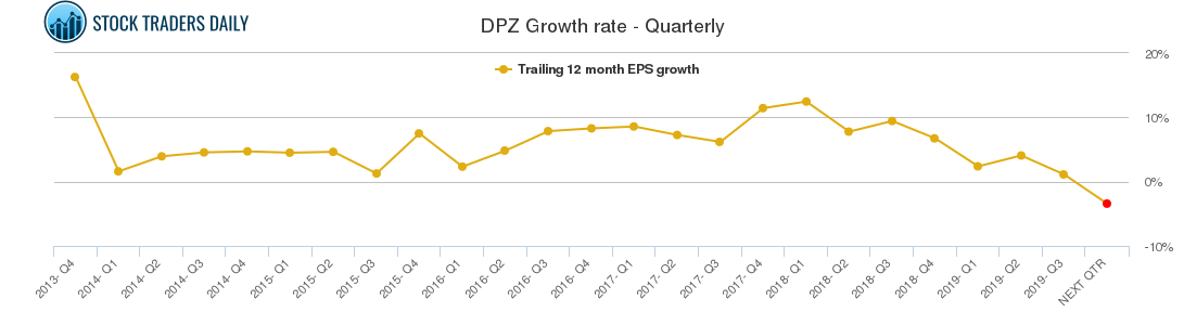 DPZ Growth rate - Quarterly