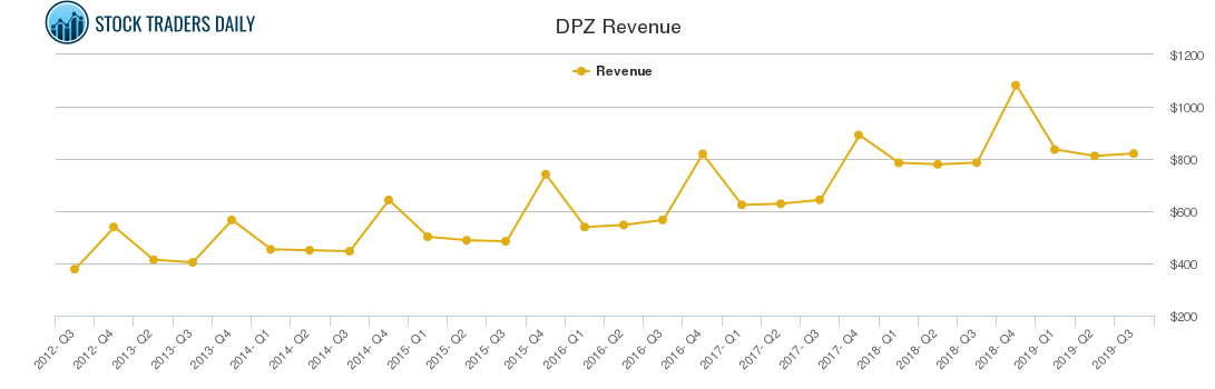 DPZ Revenue chart