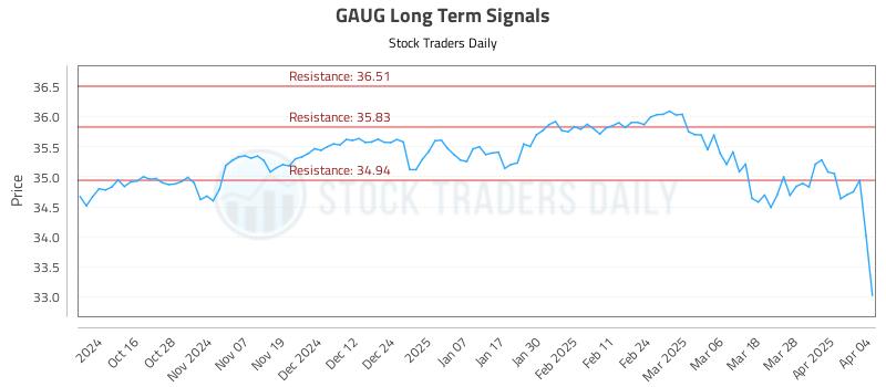 GAUG Long Term Analysis for April 5 2025 GAUG Long Term Analysis for April 5 2025