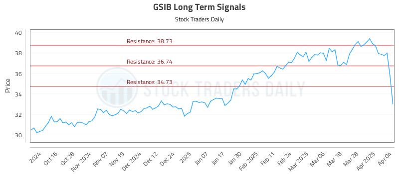 GSIB Long Term Analysis for April 5 2025