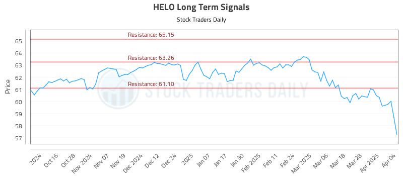 HELO Long Term Analysis for April 5 2025
