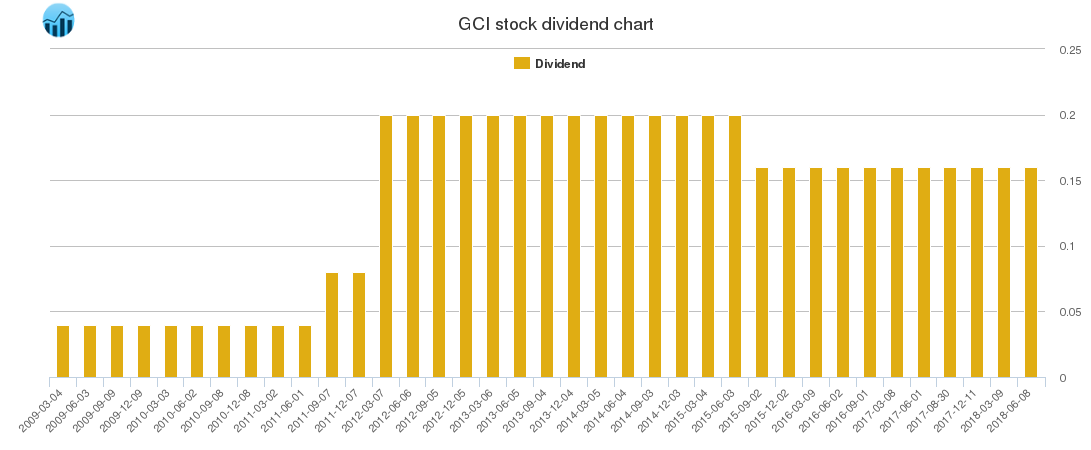 GCI Dividend Chart GCI Dividend Chart