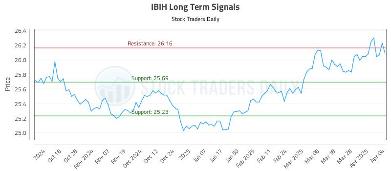 IBIH Long Term Analysis for April 5 2025