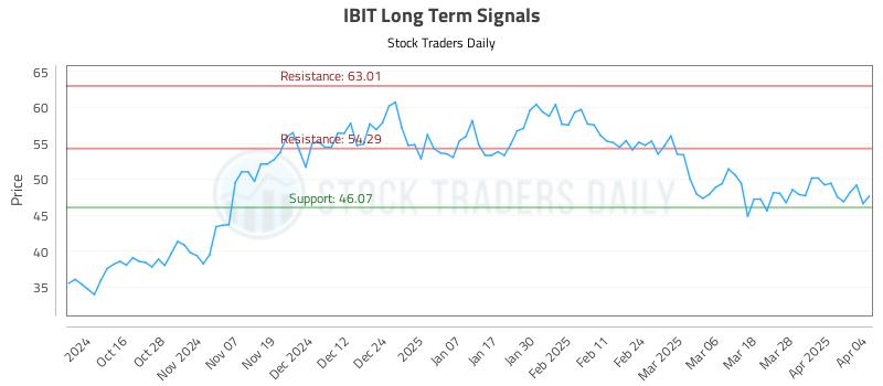 IBIT Long Term Analysis for April 5 2025