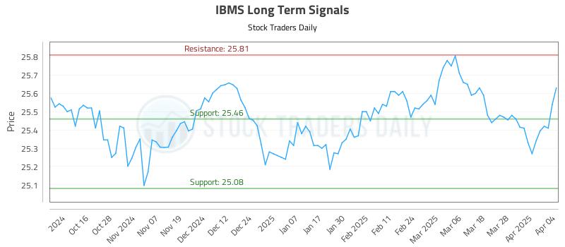 IBMS Long Term Analysis for April 5 2025