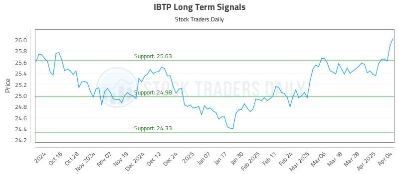IBTP Long Term Analysis for April 5 2025 IBTP Long Term Analysis for April 5 2025