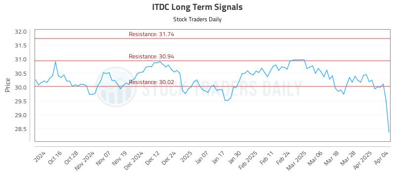 ITDC Long Term Analysis for April 5 2025 ITDC Long Term Analysis for April 5 2025