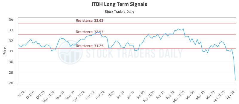 ITDH Long Term Analysis for April 5 2025