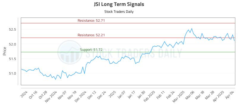 JSI Long Term Analysis for April 5 2025 JSI Long Term Analysis for April 5 2025