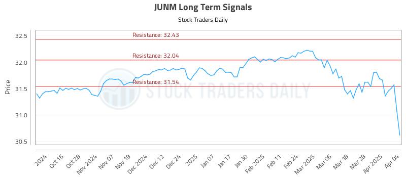 JUNM Long Term Analysis for April 5 2025