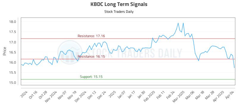 KBDC Long Term Analysis for April 5 2025 KBDC Long Term Analysis for April 5 2025