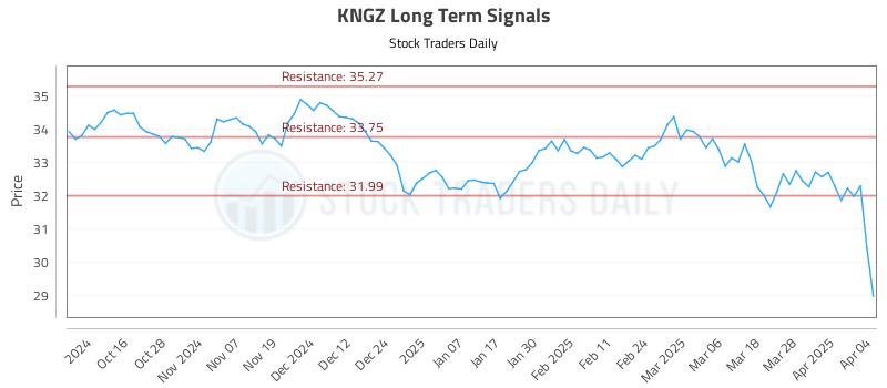 KNGZ Long Term Analysis for April 5 2025