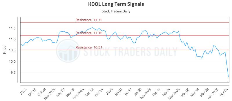 KOOL Long Term Analysis for April 5 2025 KOOL Long Term Analysis for April 5 2025