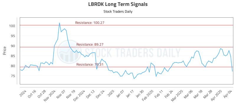 LBRDK Long Term Analysis for April 5 2025