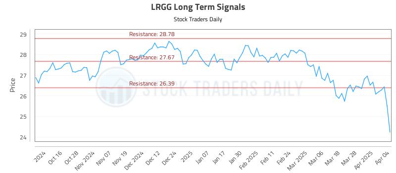 LRGG Long Term Analysis for April 5 2025 LRGG Long Term Analysis for April 5 2025