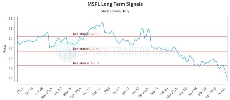 MSFL Long Term Analysis for April 5 2025