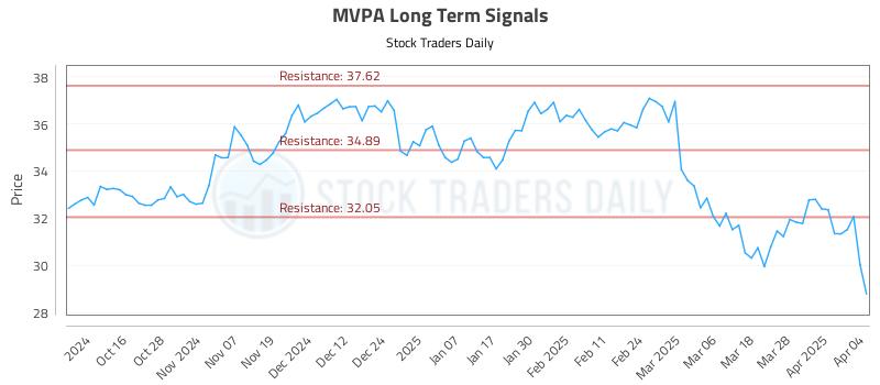 MVPA Long Term Analysis for April 5 2025