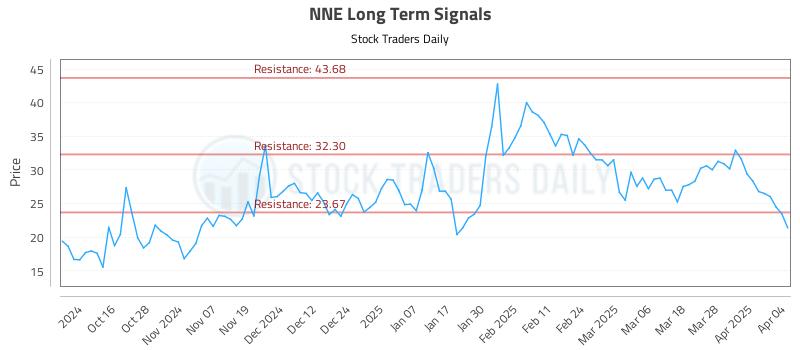 NNE Long Term Analysis for April 5 2025