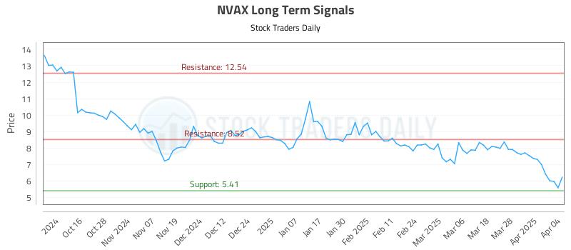 NVAX Long Term Analysis for April 5 2025 NVAX Long Term Analysis for April 5 2025