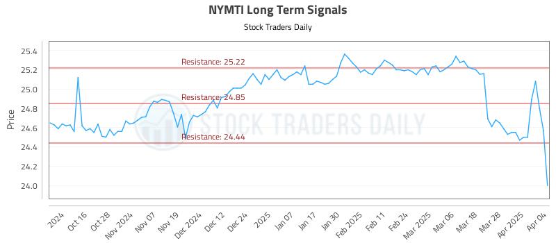 NYMTI Long Term Analysis for April 5 2025 NYMTI Long Term Analysis for April 5 2025