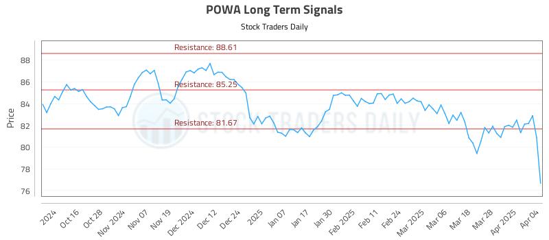POWA Long Term Analysis for April 5 2025 POWA Long Term Analysis for April 5 2025