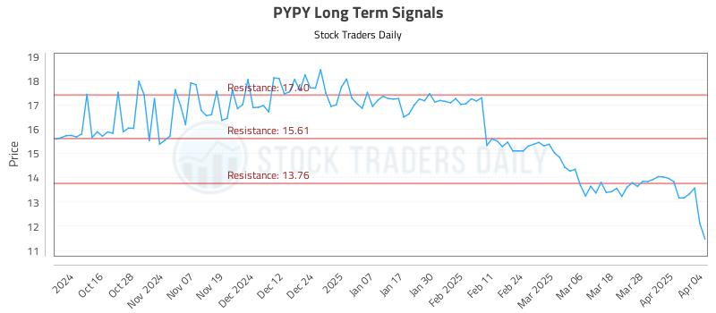 PYPY Long Term Analysis for April 5 2025