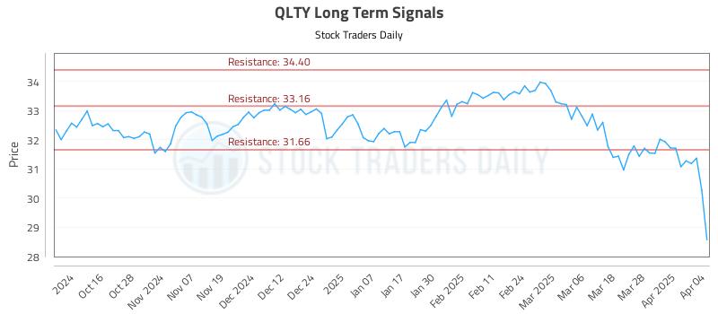 QLTY Long Term Analysis for April 5 2025