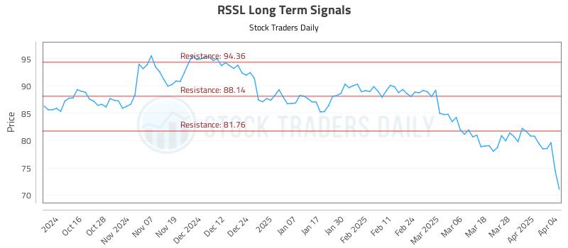 RSSL Long Term Analysis for April 5 2025