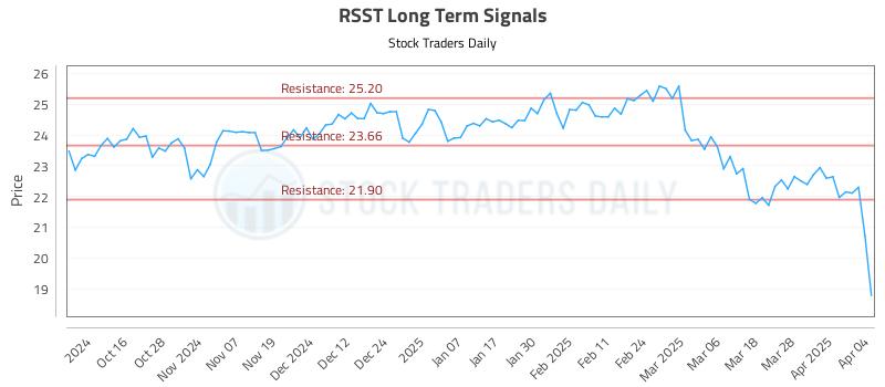 RSST Long Term Analysis for April 5 2025 RSST Long Term Analysis for April 5 2025